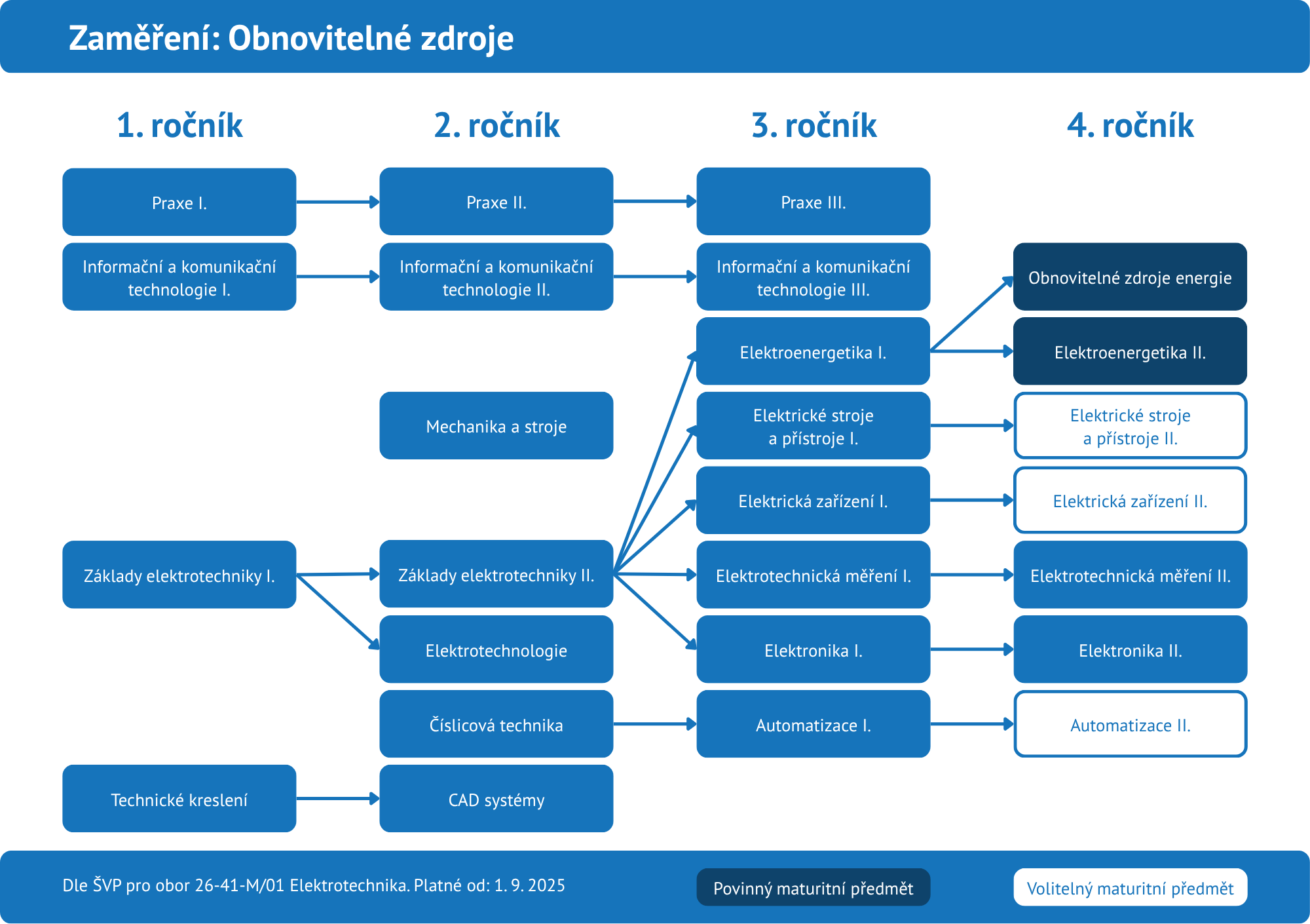 sps studijni trajektorie EL 2025 5