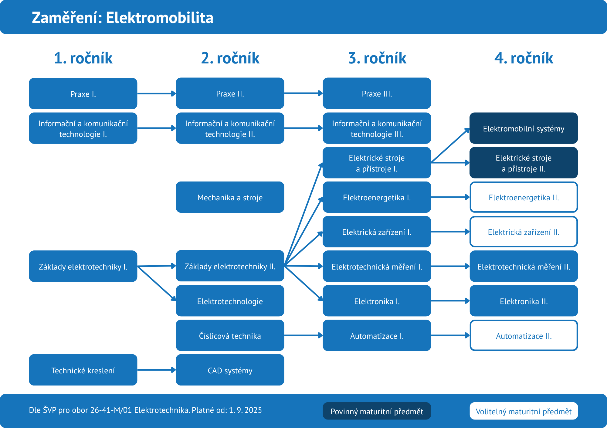 sps studijni trajektorie EL 2025 6