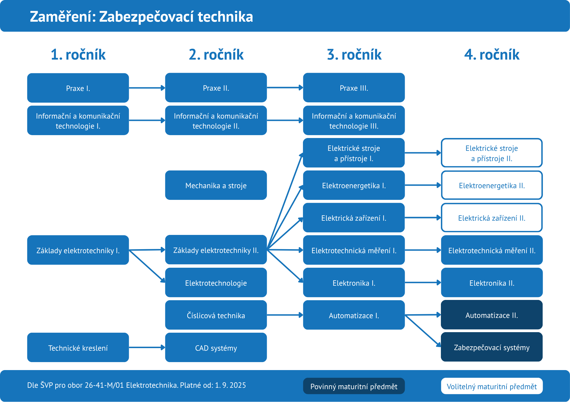 sps studijni trajektorie EL 2025 7