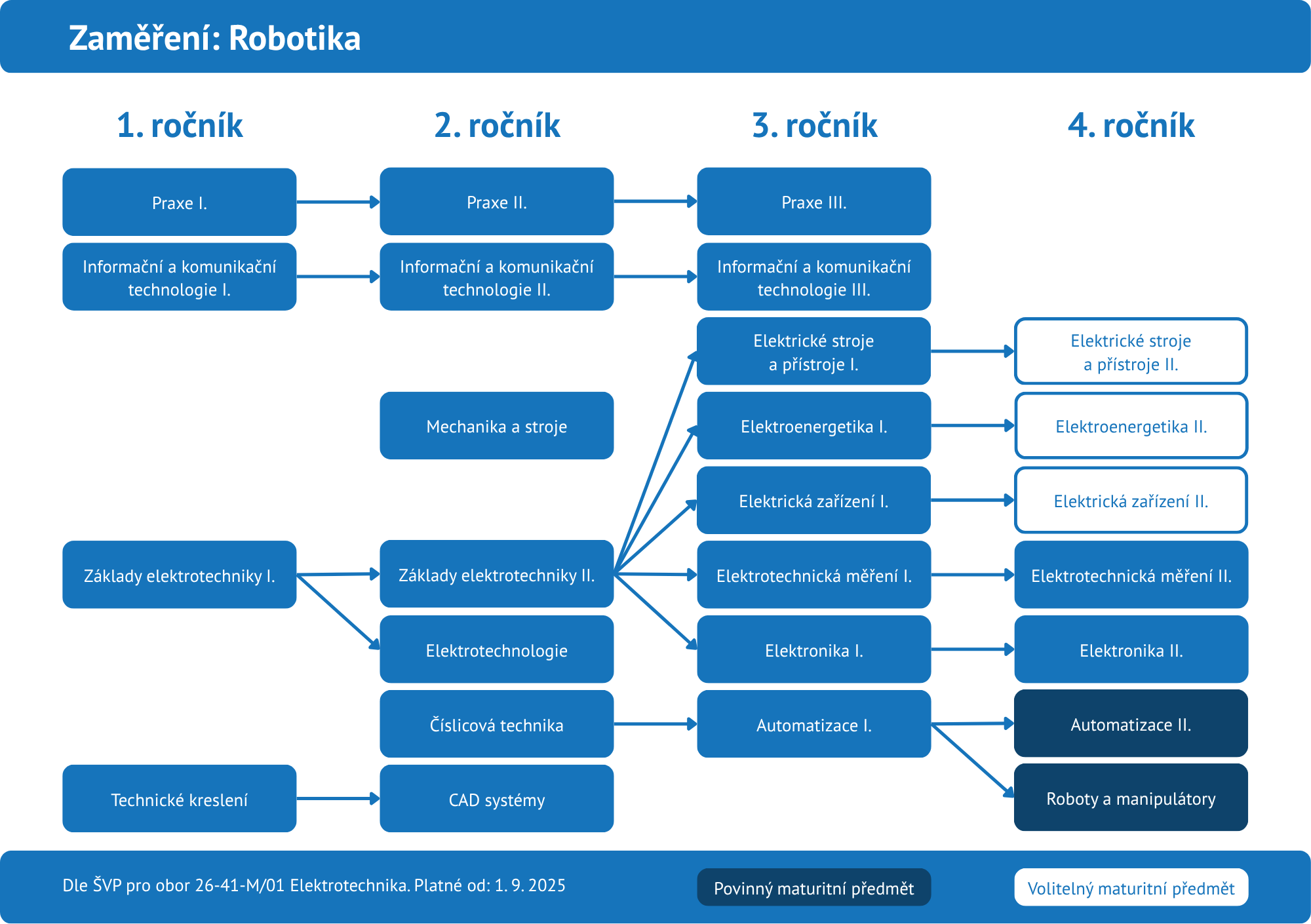 sps studijni trajektorie EL 2025 8