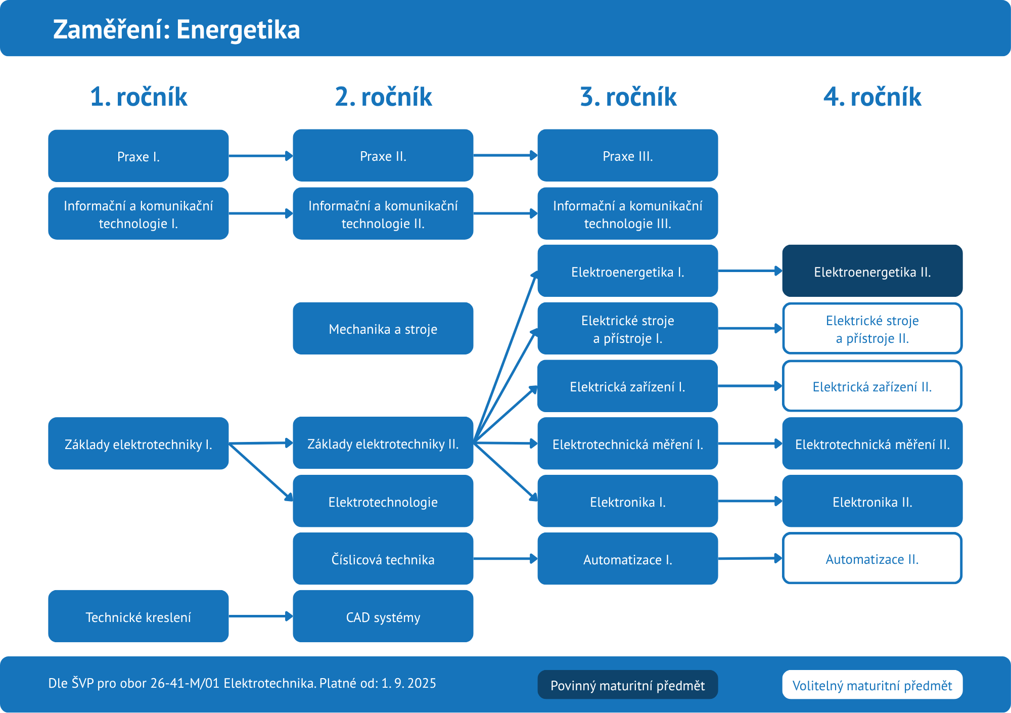 sps studijni trajektorie EL 2025 9