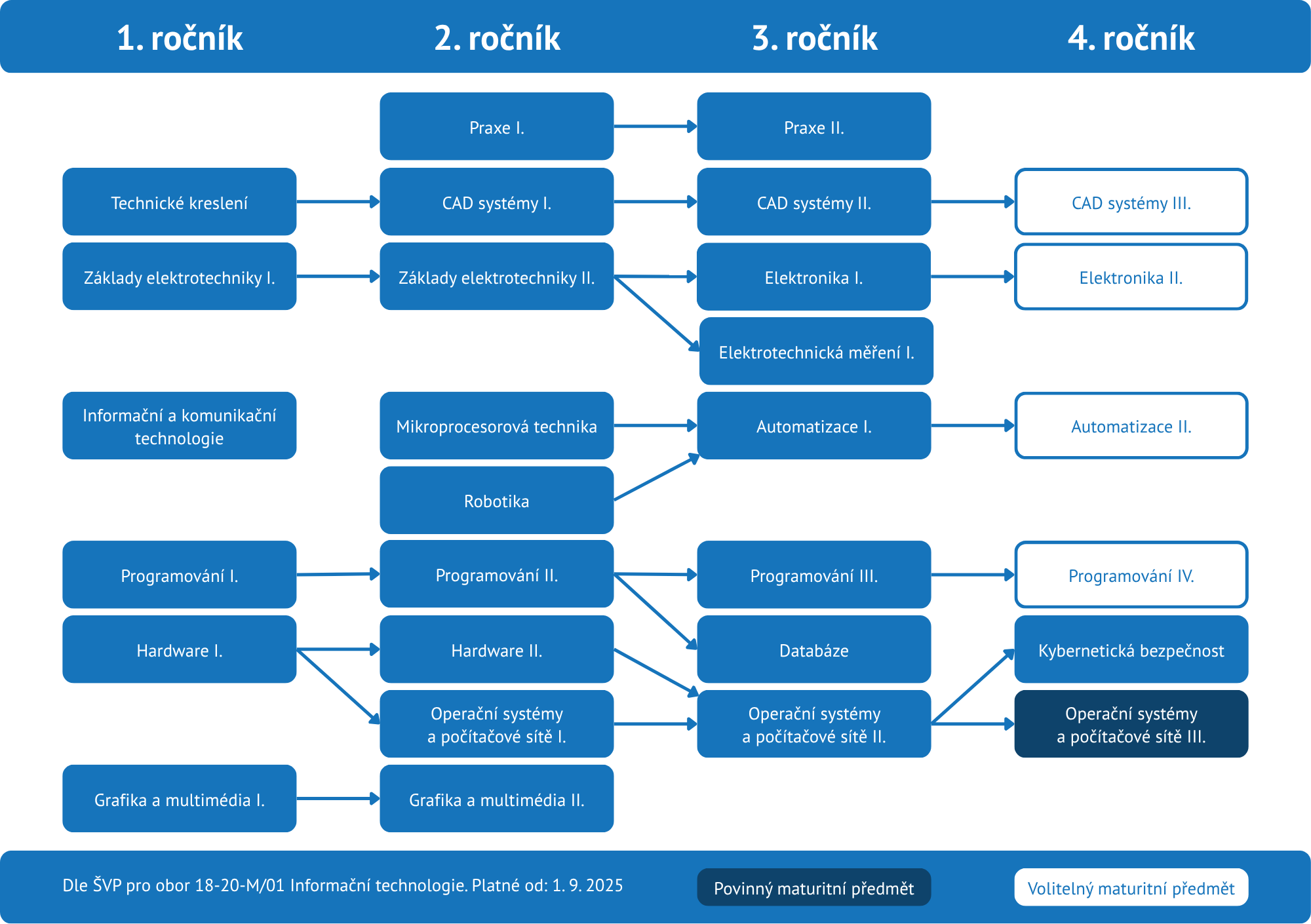 sps studijni trajektorie IT 2025 1